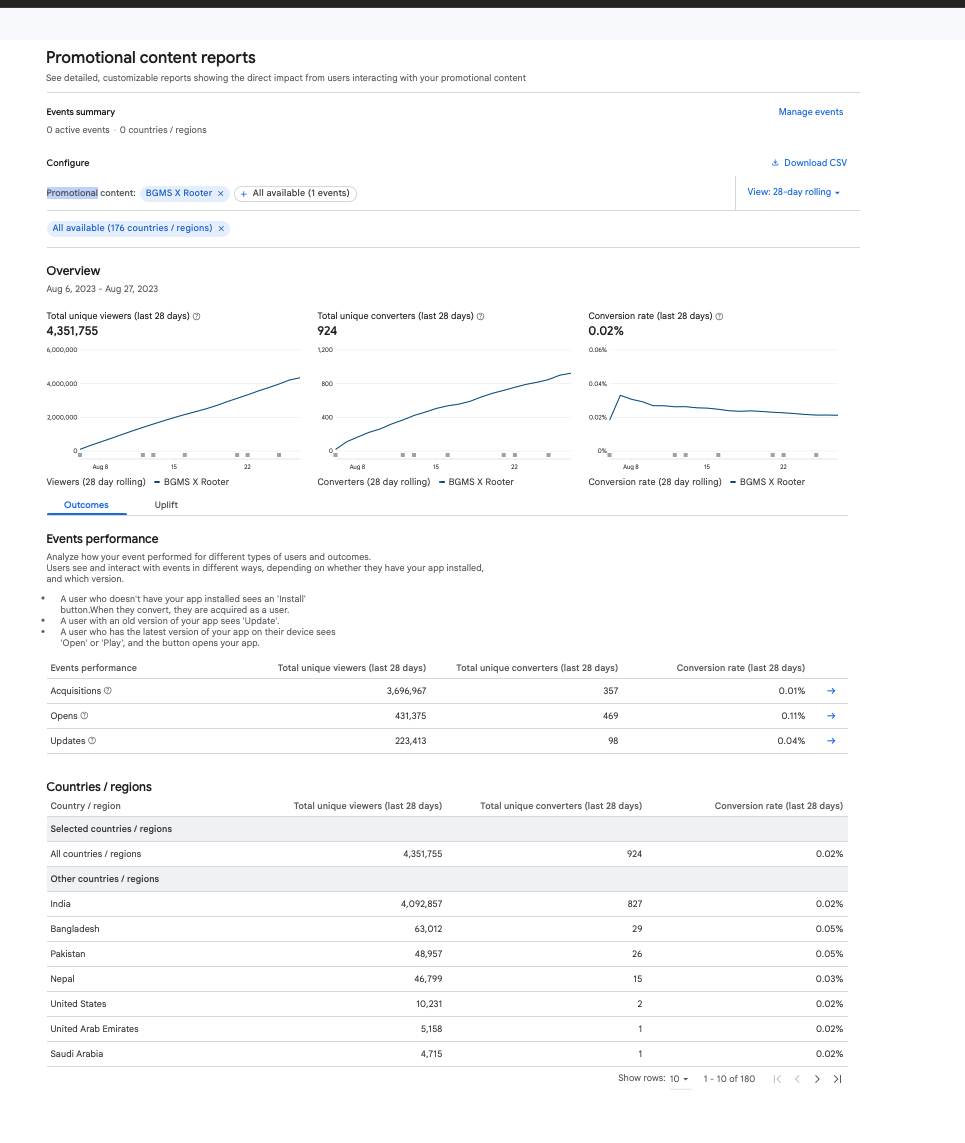 Google Play Console promotional content reports for a BGMS X Rooter event showing 4.35M viewers, 924 converters, 0.02% conversion, broken down across 176 countries