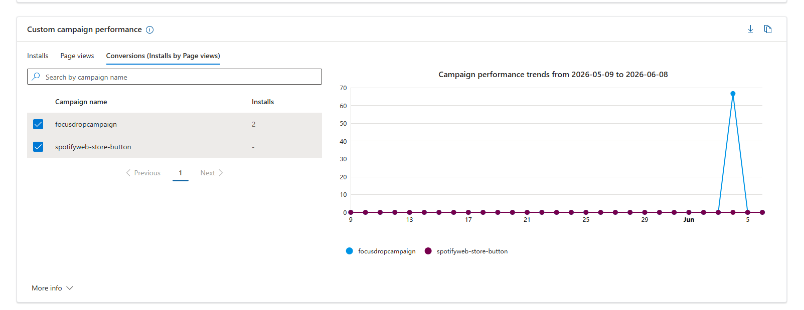 Microsoft Partner Center Custom campaign performance: Conversions tab. focusdropcampaign shows '2'; spotifyweb-store-button shows '-'. A 67-point spike appears on the chart with no labelled data point.