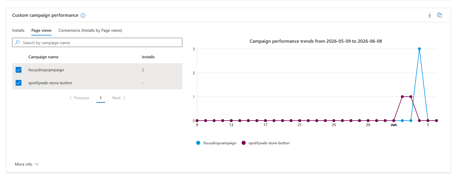 Real Microsoft Partner Center Custom campaign performance Page views tab — column header still labeled Installs, same two values 2 and dash as the Installs tab. Only the chart line is different.